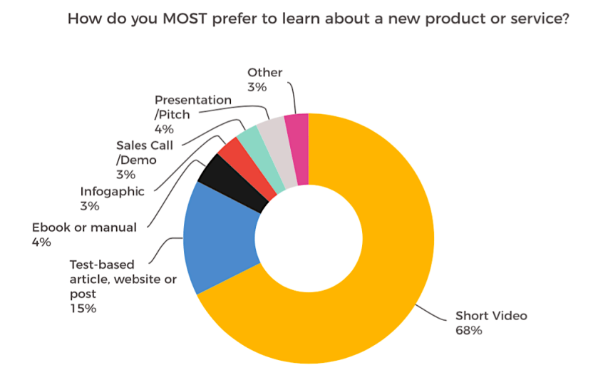 Digital marketing ternds 2021 blog didm 3