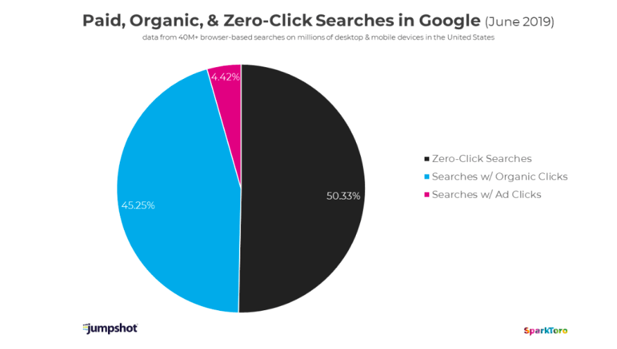 Step to seo guide