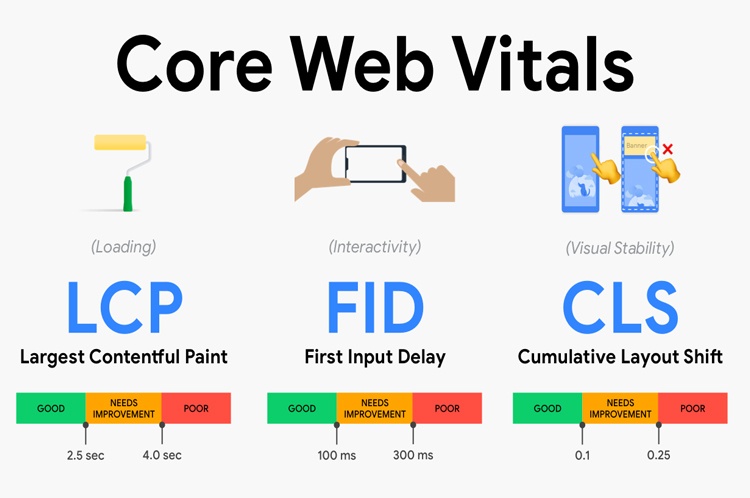 Core Web Vitals 