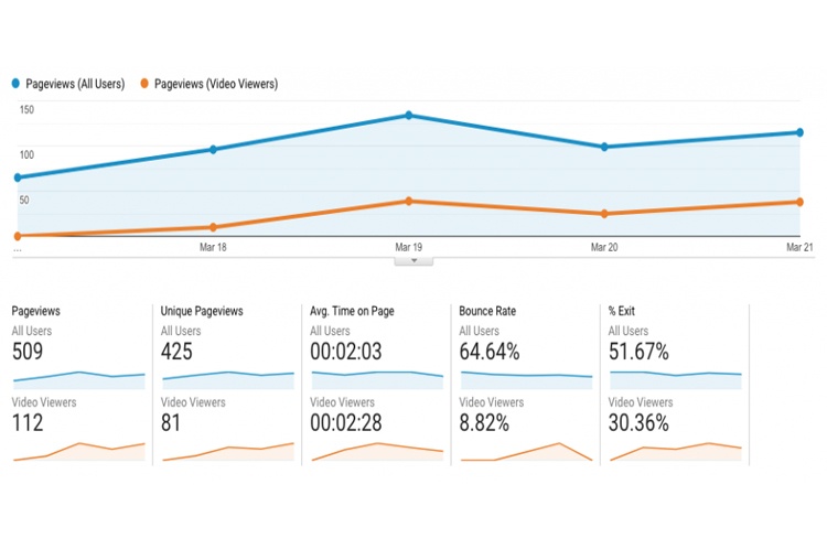 Measure video performance with analytics