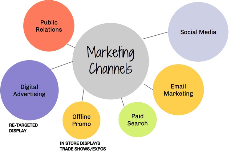 Marketing through digital marketing