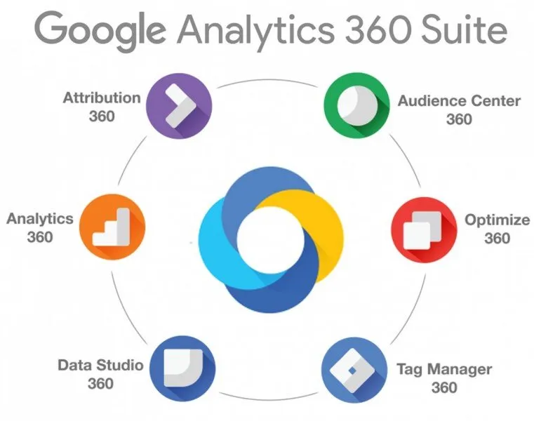 Google analytics 360 suite