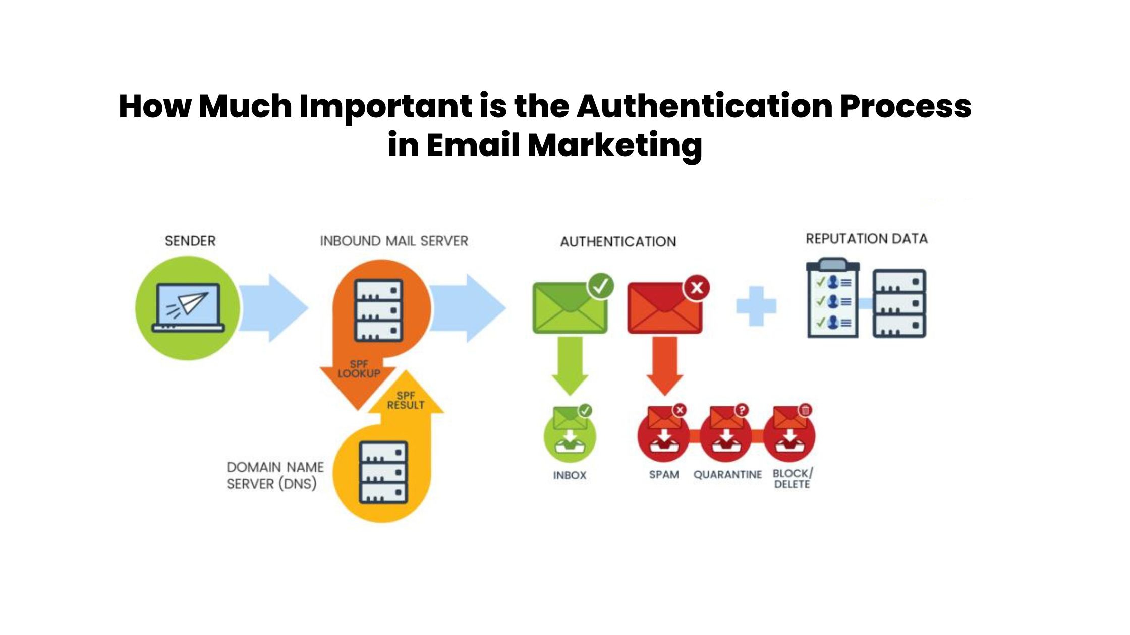 How Much Important is the Authentication Process in Email Marketing