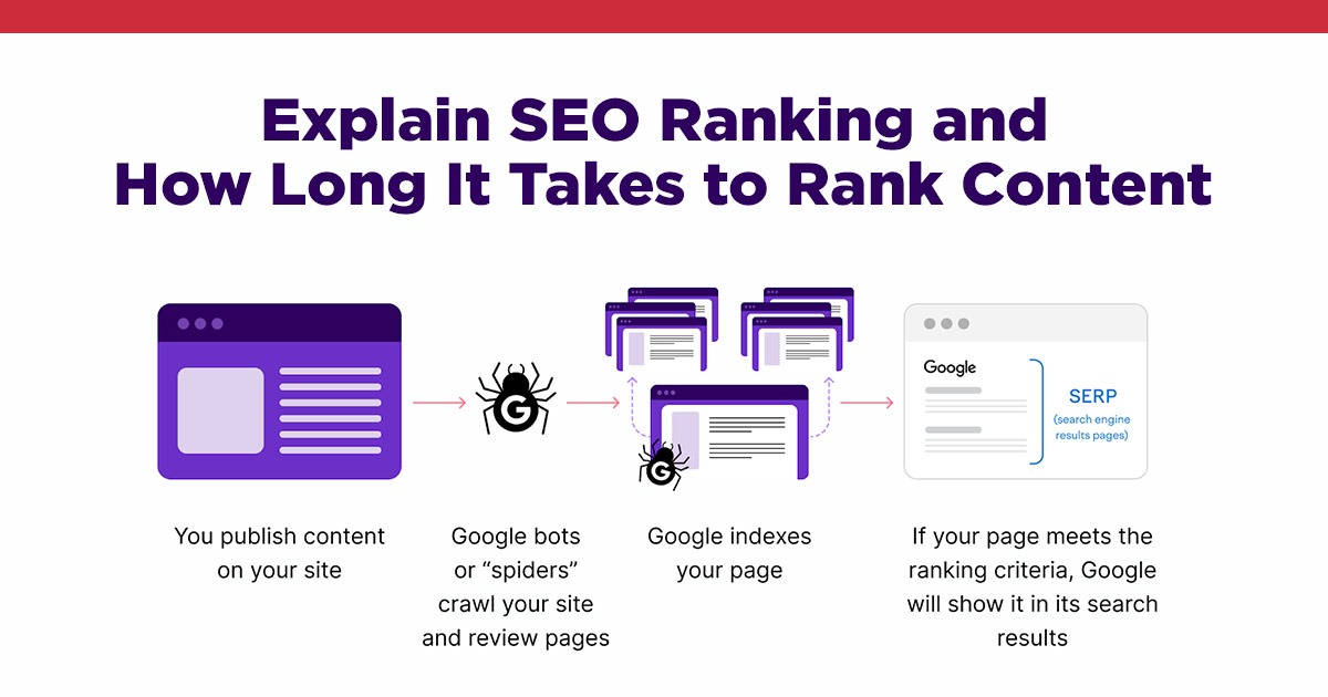 Explain SEO ranking and how long it takes to rank content