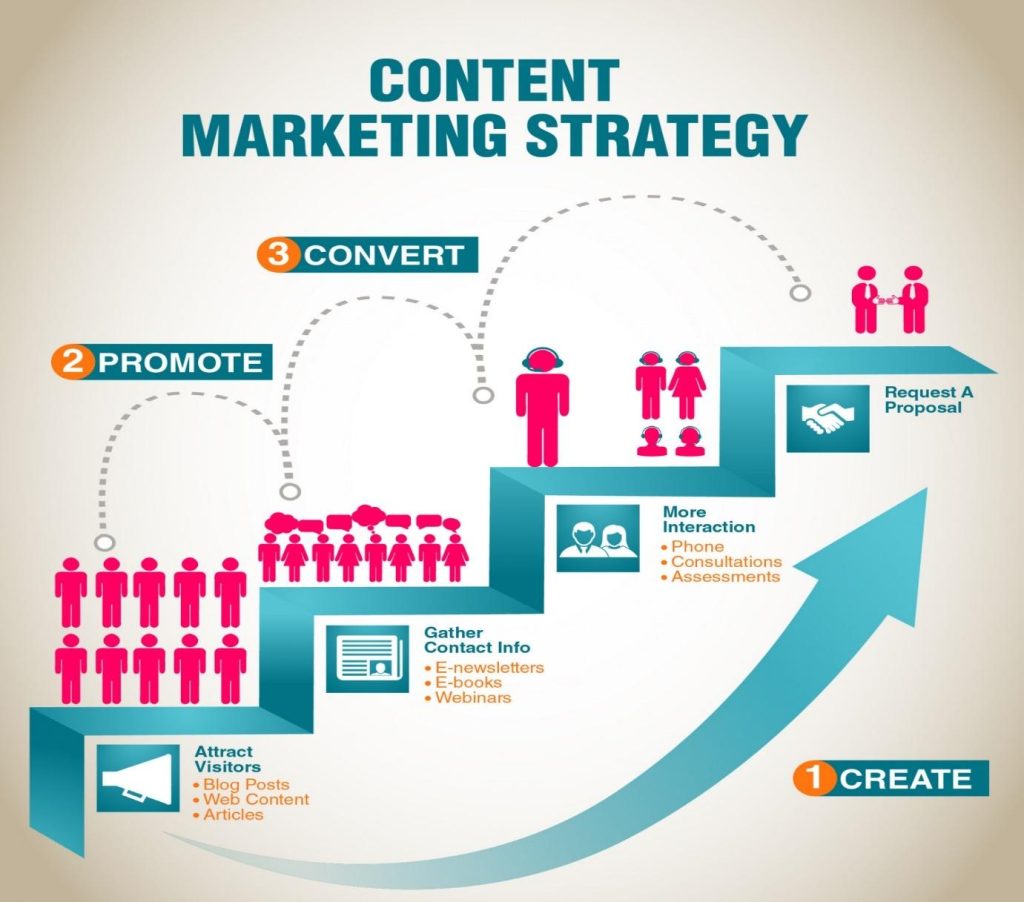 Content Marketing strategies for Busy Professionals